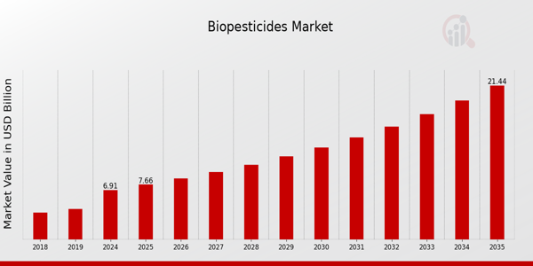Global Biopesticides Market Overview