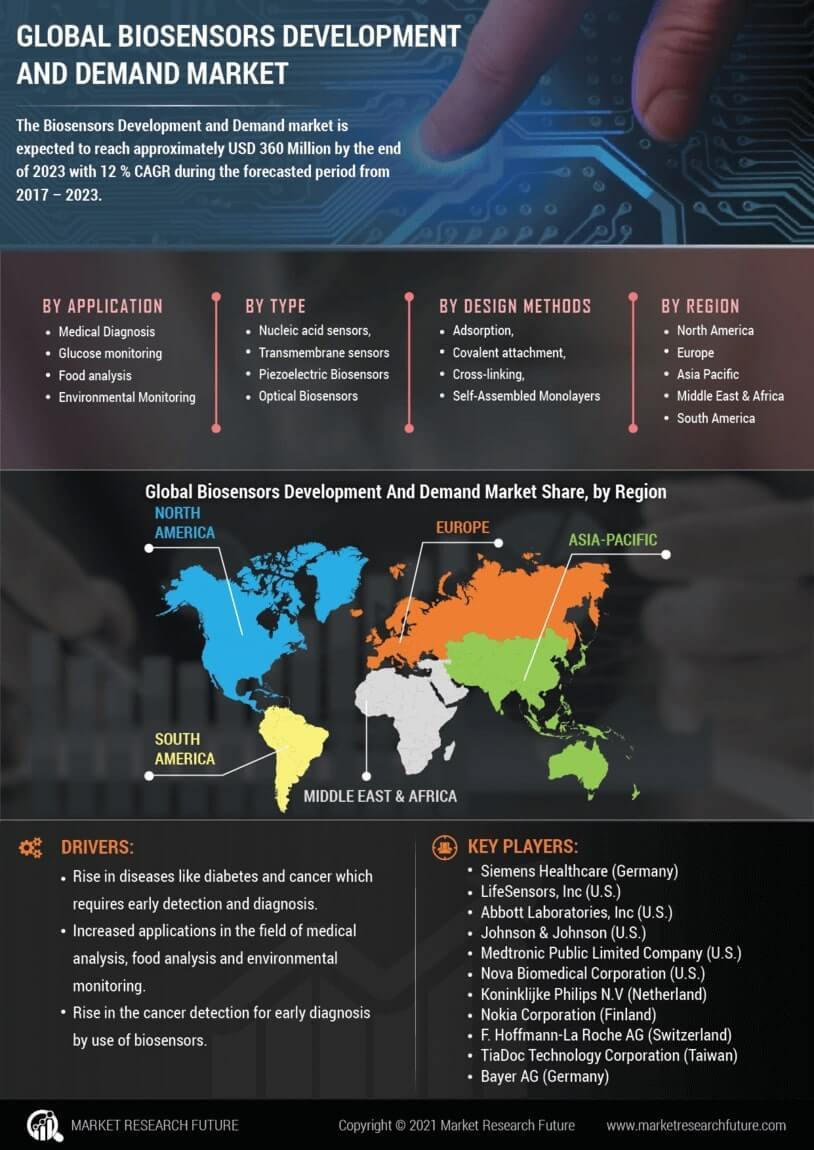 Global Biosensors Market