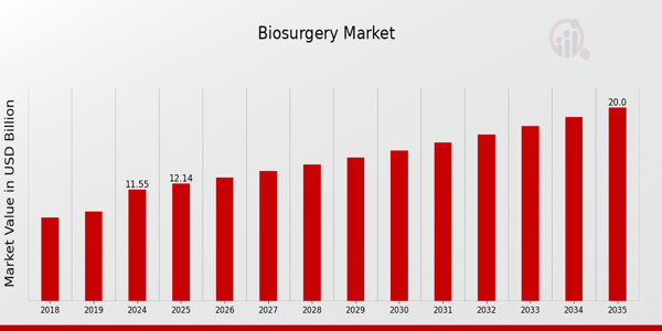 Global Biosurgery Market Overview