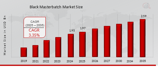 Global Black Masterbatch Market Overview