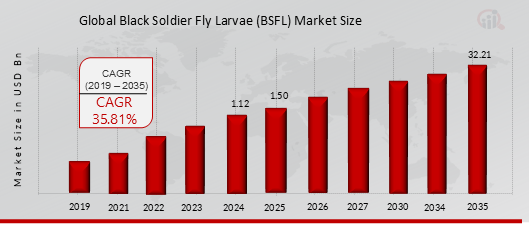 Global Black Soldier Fly Larvae (BSFL) Market Size