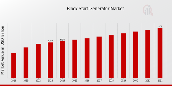 Global Black Start Generator Market Overview