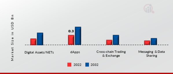 Global Blockchain Interoperability Market, by Application, 2022 & 2032