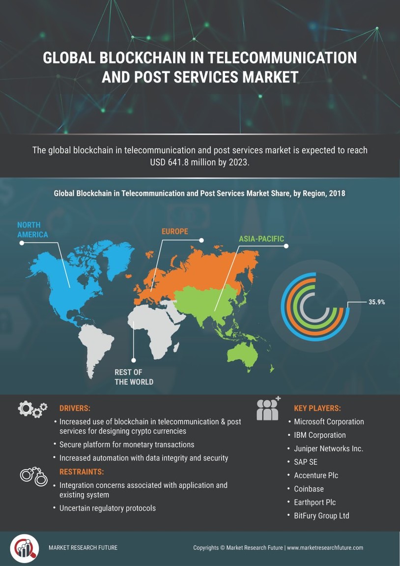 Blockchain Telecommunication Post Services Market