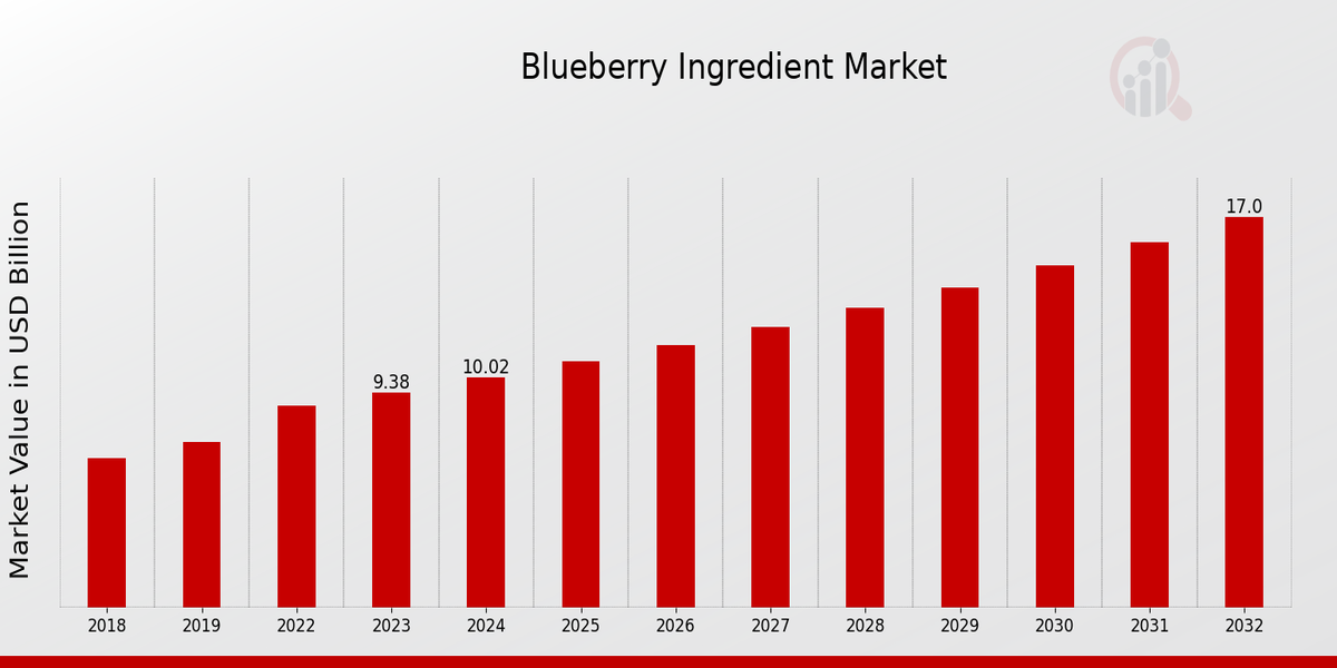 Global Blueberry Ingredient Market Overview