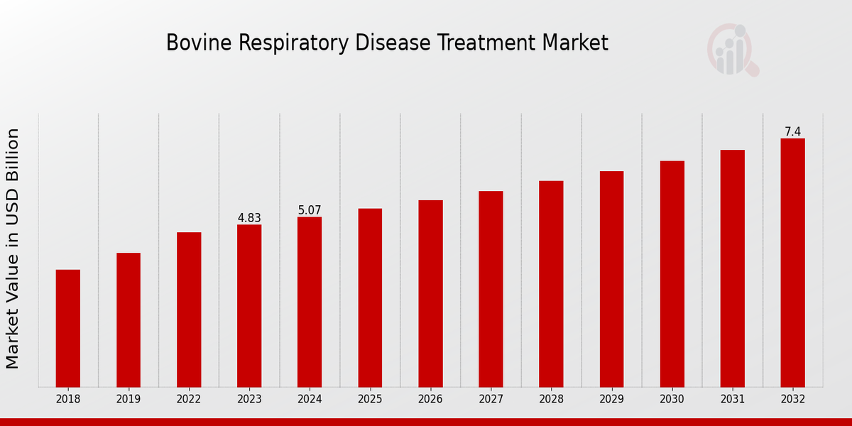 Global Bovine Respiratory Disease Treatment Market Overview