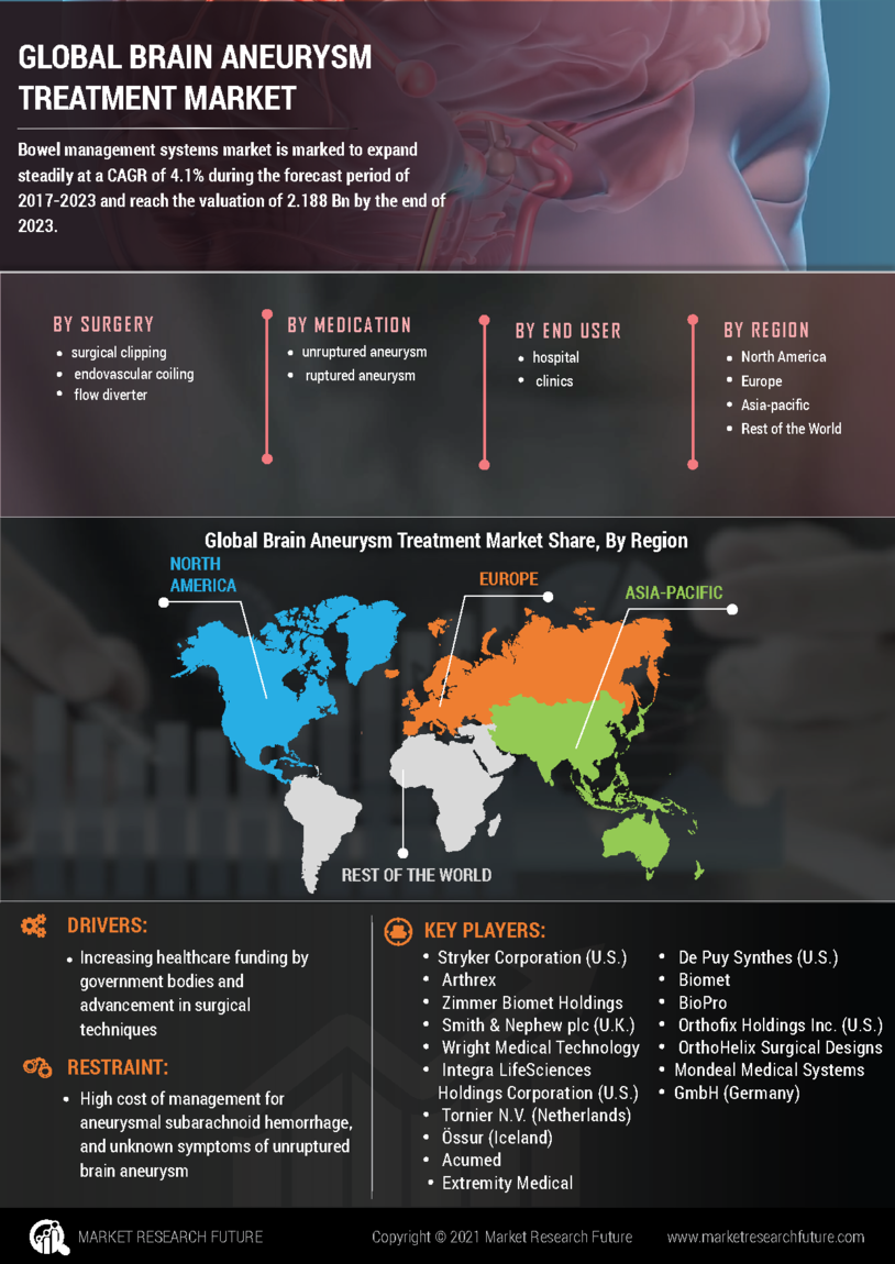 Brain Aneurysm Treatment Market