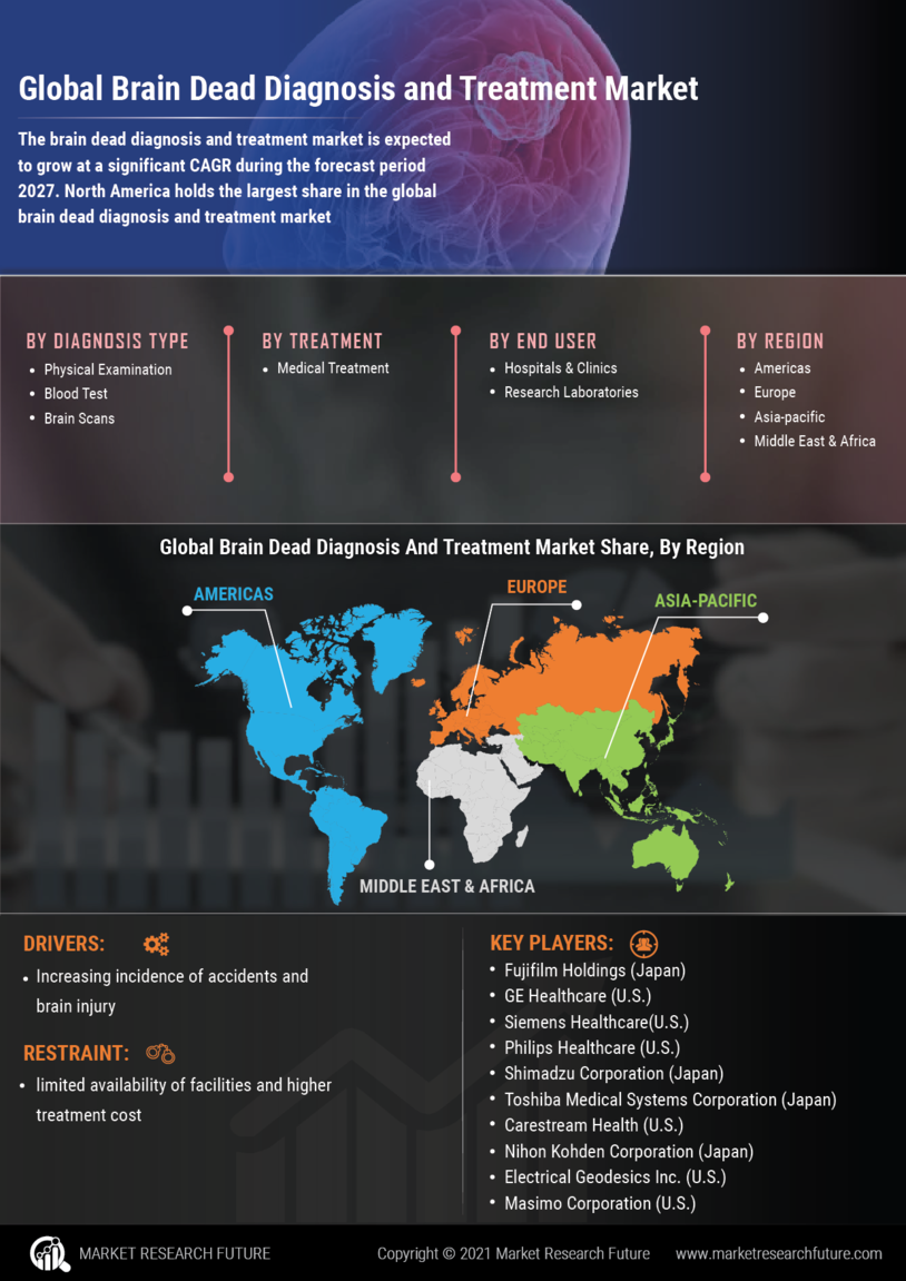Brain Dead Diagnosis and Treatment Market Research Report-  Global  Forecast till 2032 Infographic