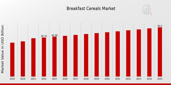 Breakfast Cereals Market Overview