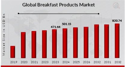 Global Breakfast Products Market Overview