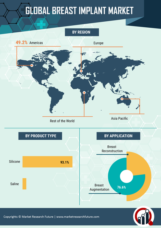 Breast Implants Market