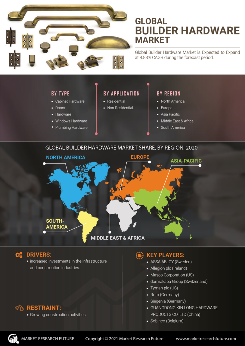 Builder Hardware Market