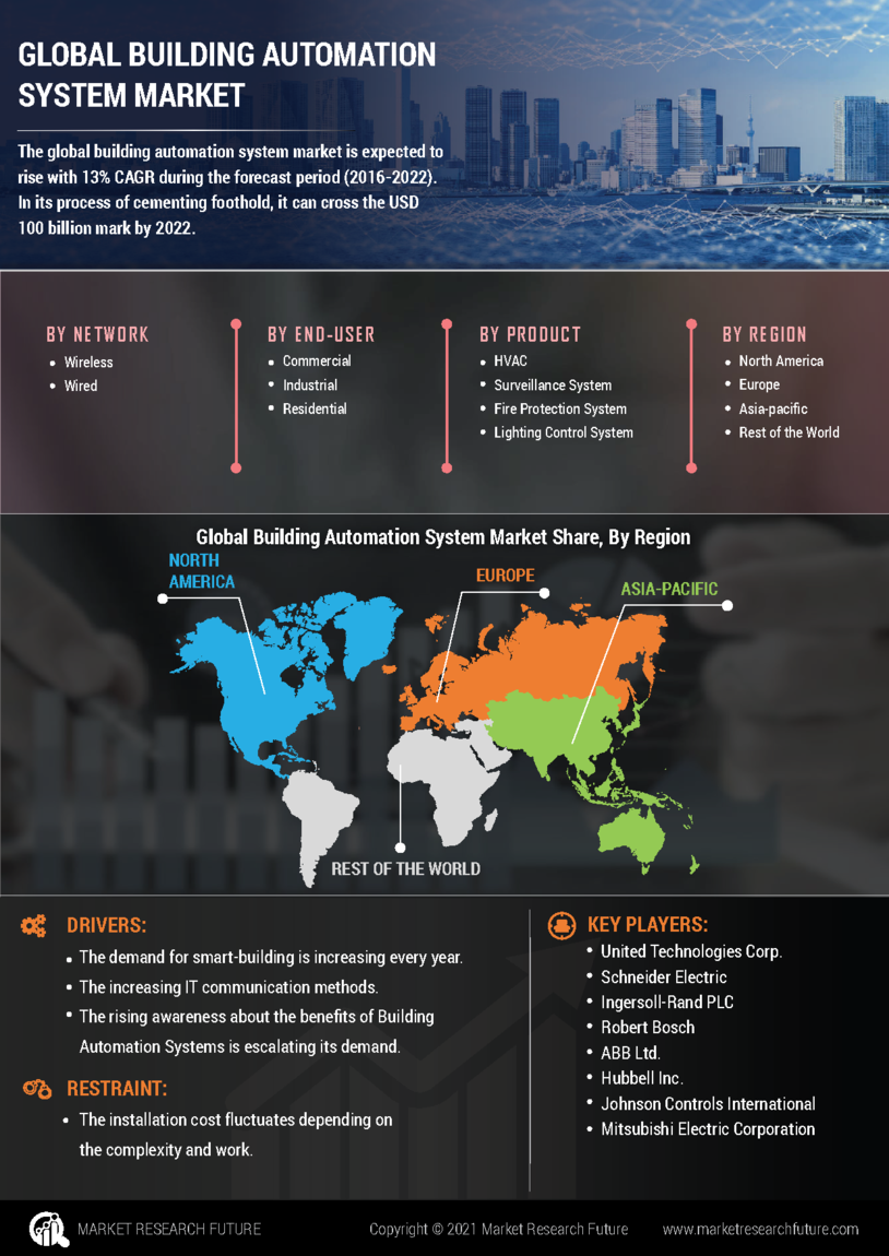 Building Automation System Market