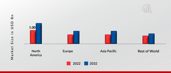 Global Business Travel Market Share By Region 2022 