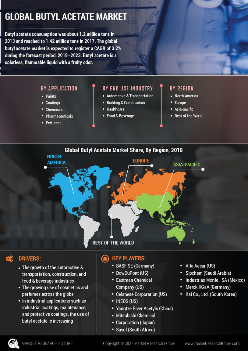 Butyl Acetate Market Research Report – Global Forecast till 2032 Infographic