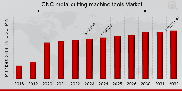 Global CNC metal cutting machine tools Market Overview