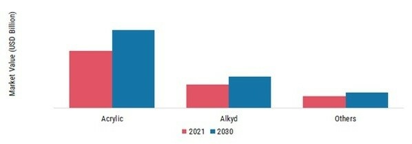 Global COATING RESINS Market, by Resin Type, 2022 & 2030 