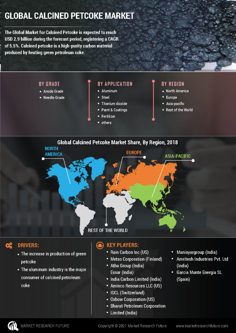Calcined Petcoke Market Research Report - Global Forecast till 2032 Infographic