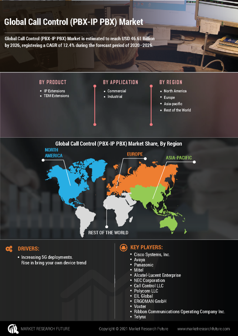 Call Control (PBX-IP PBX) Market Research Report - Forecast till 2032 Infographic