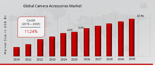 Global Camera Accessories Market Overview