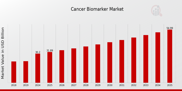 Global Cancer Biomarker Market Overview