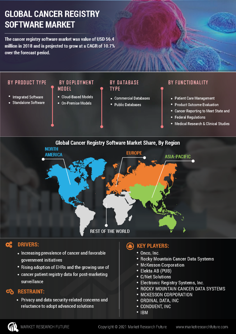 Cancer Registry Software Market Research Report - Global Forecast till 2035 Infographic