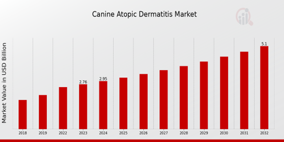 Global Canine Atopic Dermatitis Market Overview