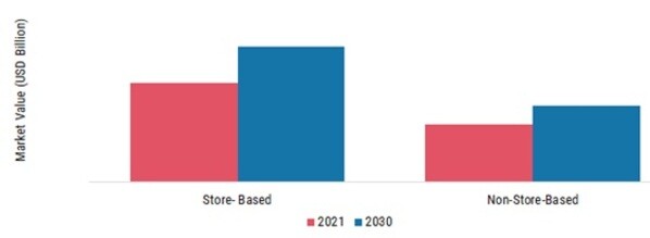 Canned Vegetables Market, by Distribution Channels, 2021 & 2030