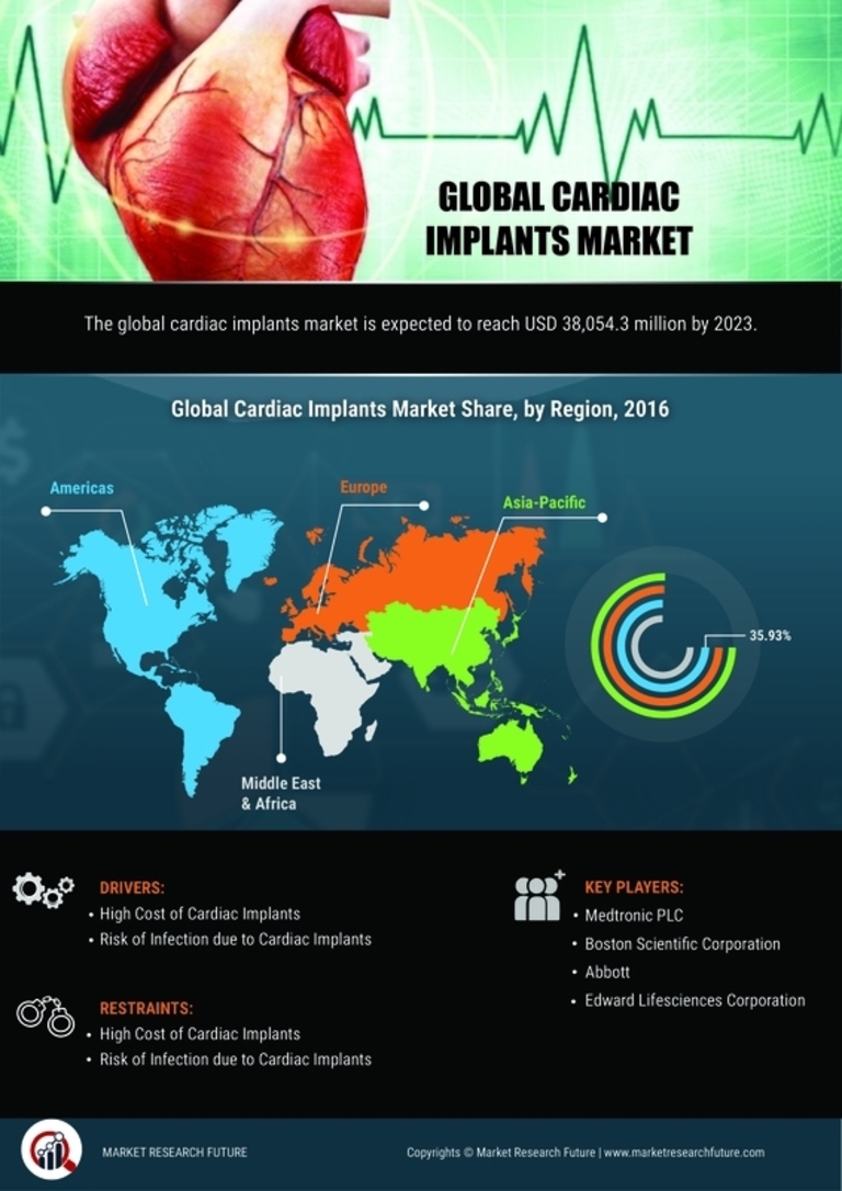 Cardiac Implants Market