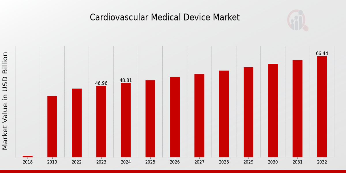 Global Cardiovascular Medical Device Market Overview