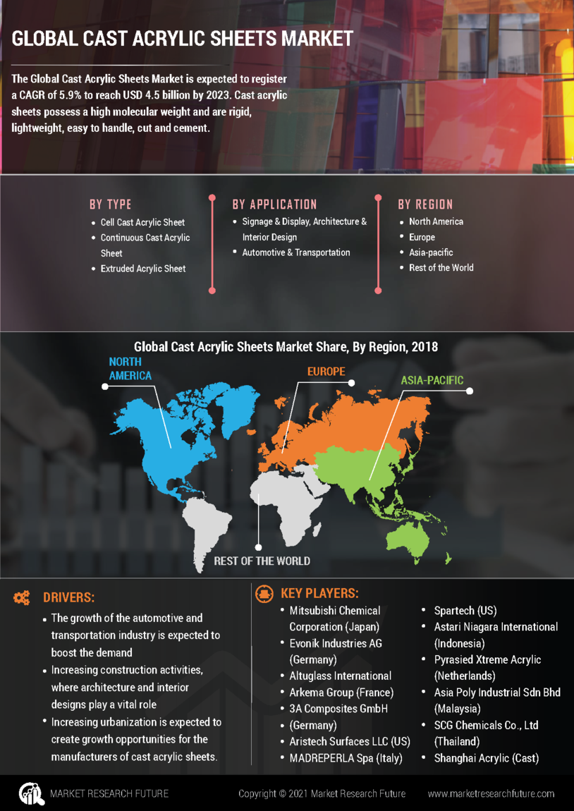 Cast Acrylic Sheets Market