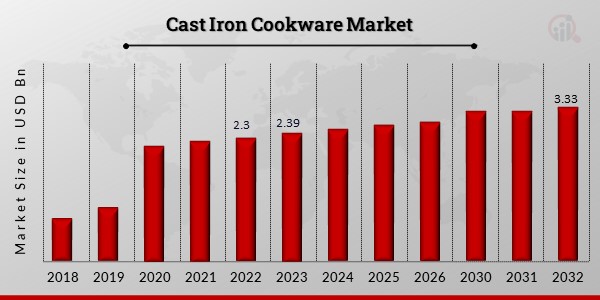 Global Cast Iron Cookware Market Overview