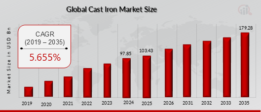 Global Cast Iron Market Size