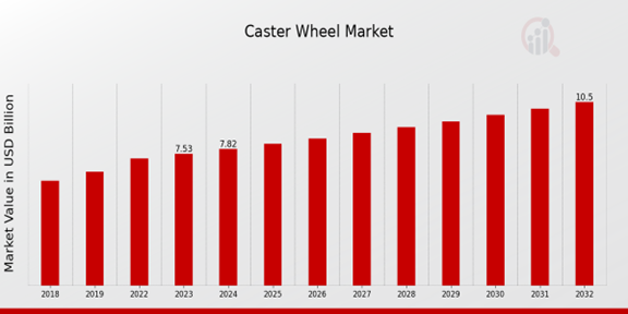 Global Caster Wheel Market Overview