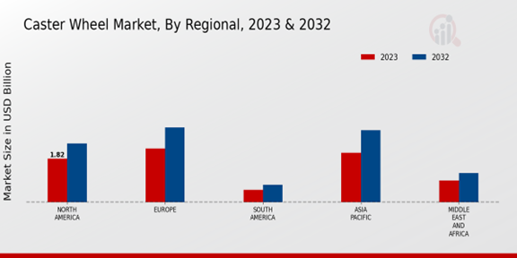 Caster Wheel Market, By Region