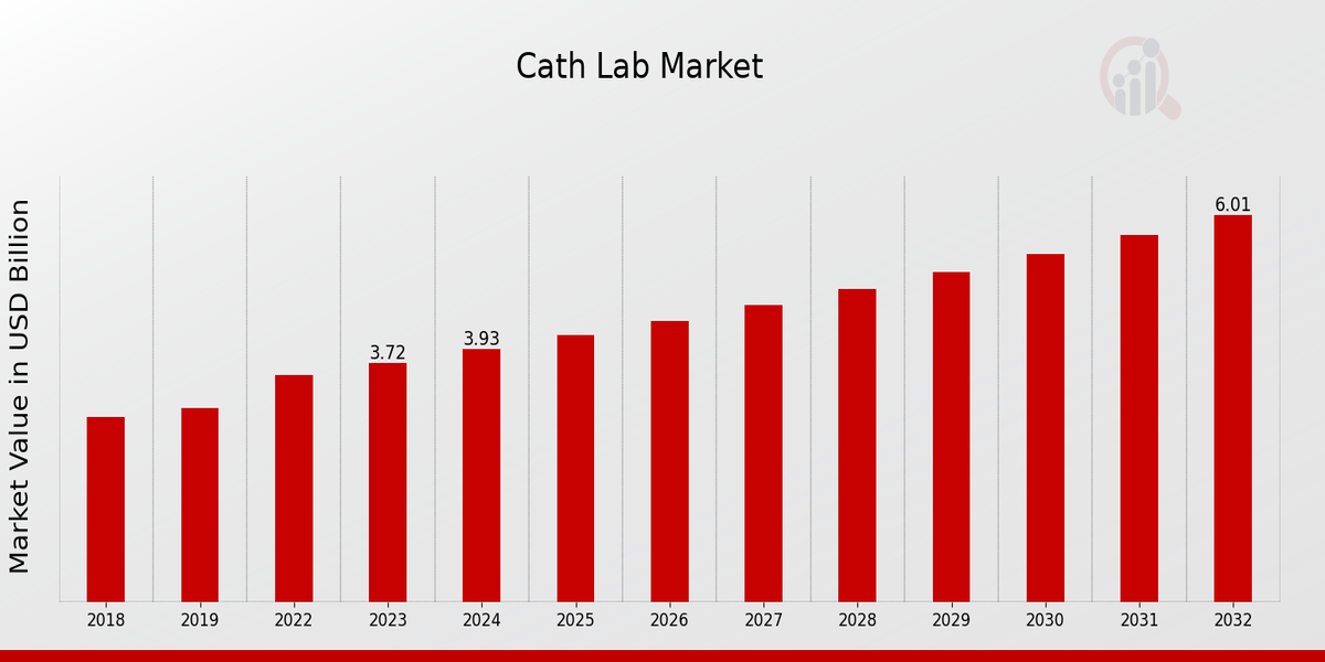 Global Cath Lab Market Overview