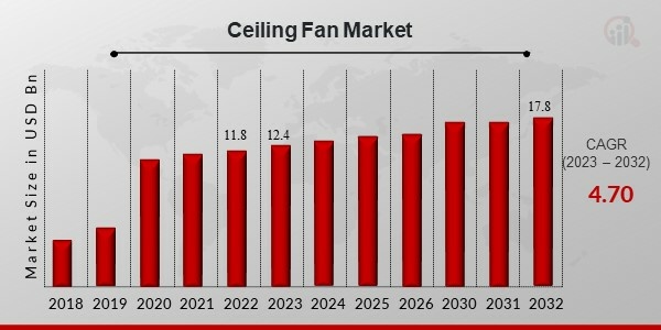 Global Ceiling Fan Market Overview