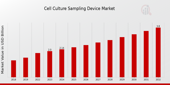 Global Cell Culture Sampling Device Market Overview