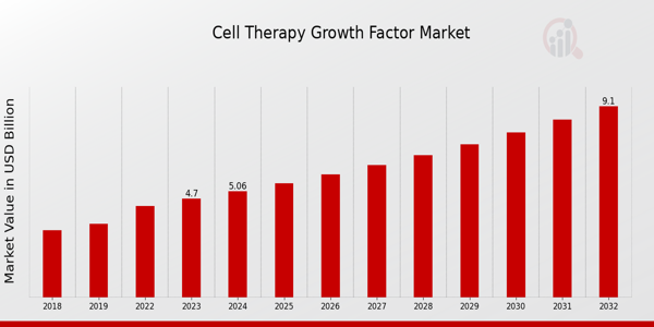 Global Cell Therapy Growth Factor Market Overview