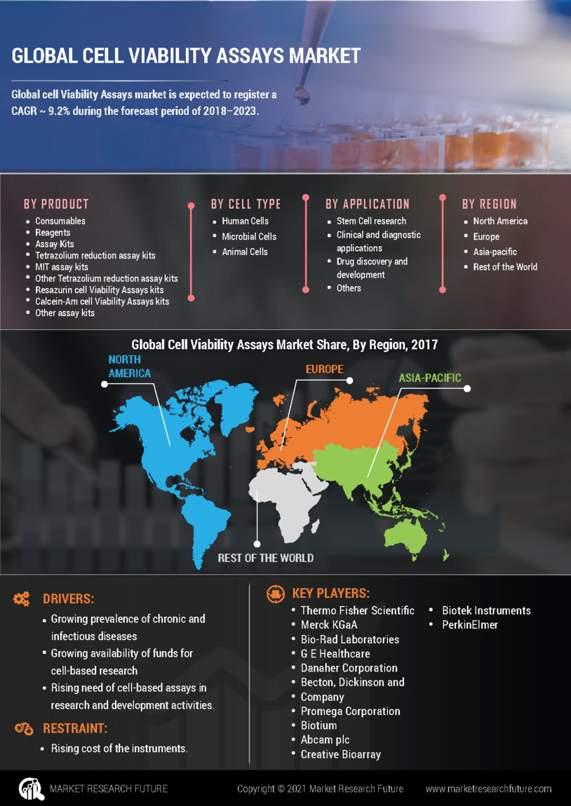 Cell Viability Assays Market