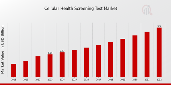 Global Cellular Health Screening Test Market Overview