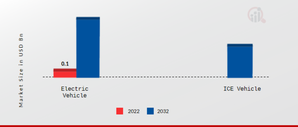 Global Child Presence Detection System Market, by Vehicle Propulsion