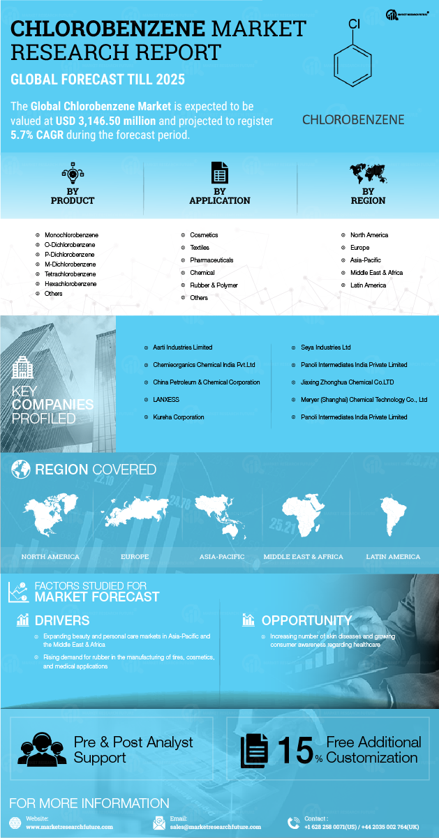Chlorobenzene Market