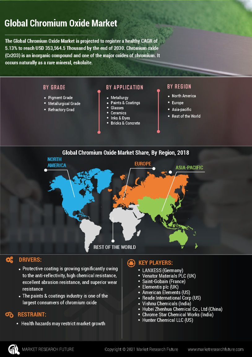 Chromium Oxide Market Research Report - Global Forecast till 2030 Infographic