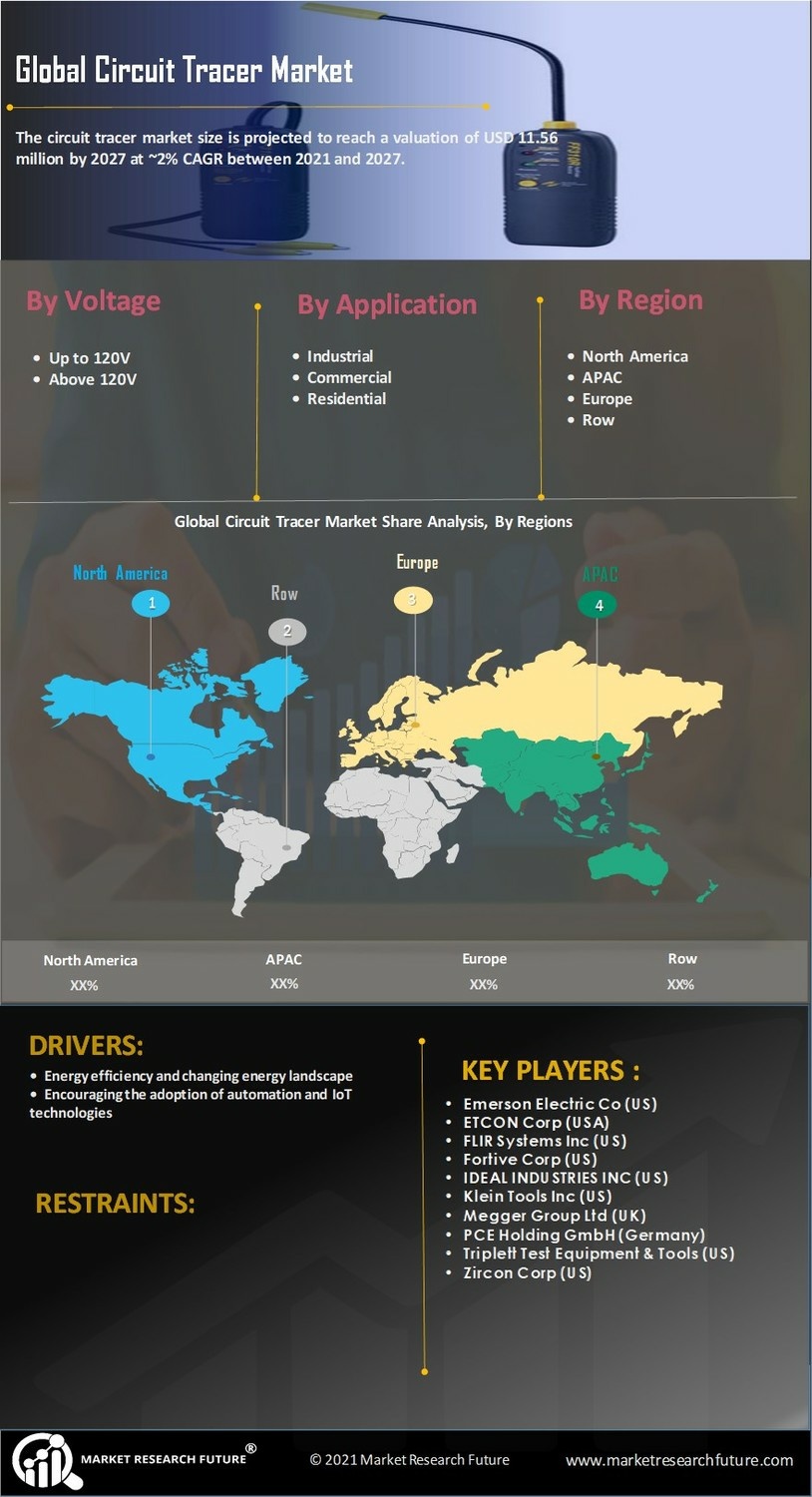 Circuit Tracer Market Research Report—Global Forecast till 2035 Infographic