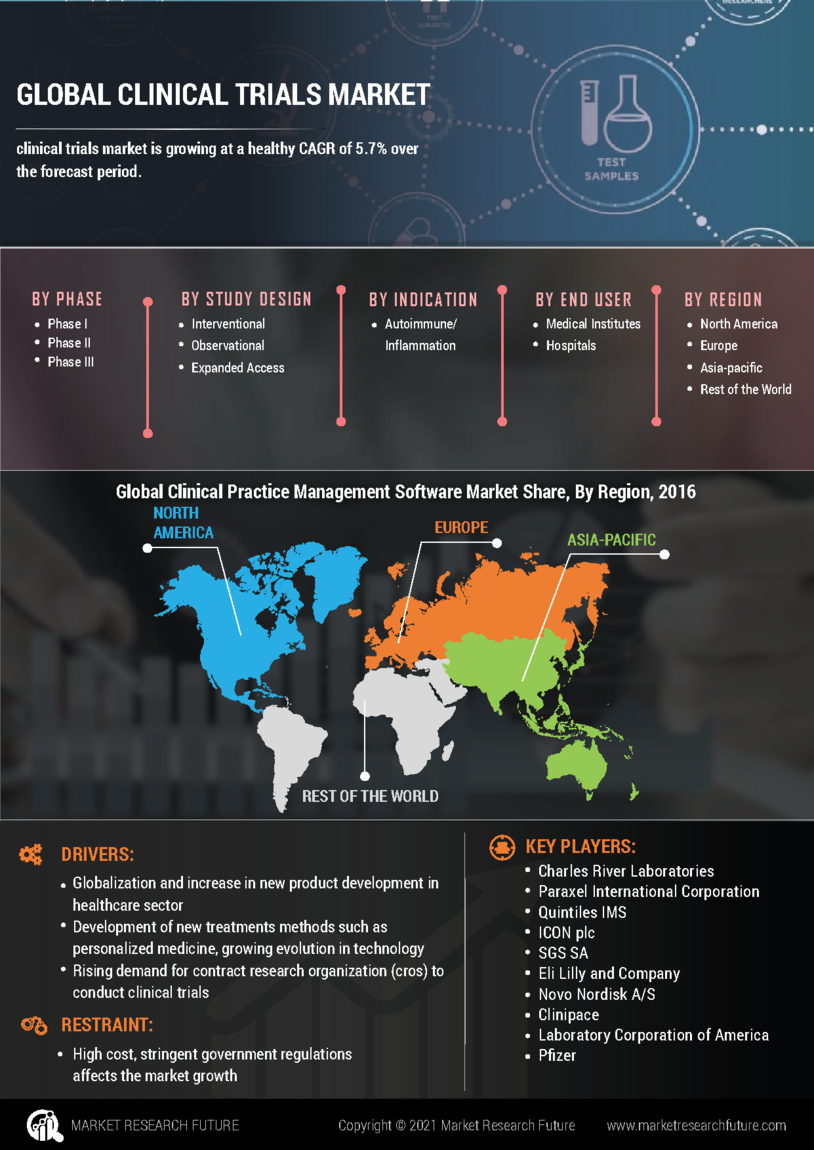 Clinical Trials Market