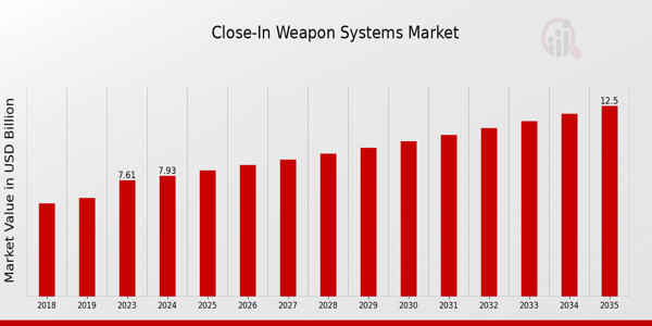 Global Close-in Weapon Systems Market Overview