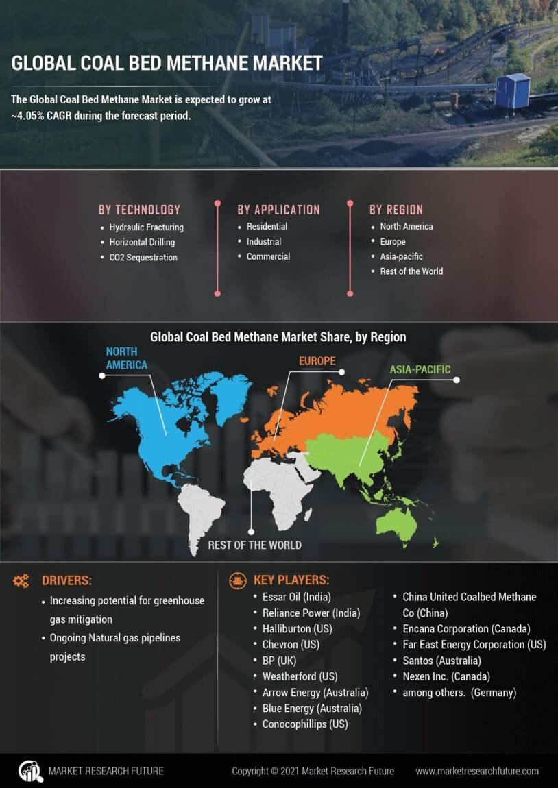 Coal Bed Methane Market