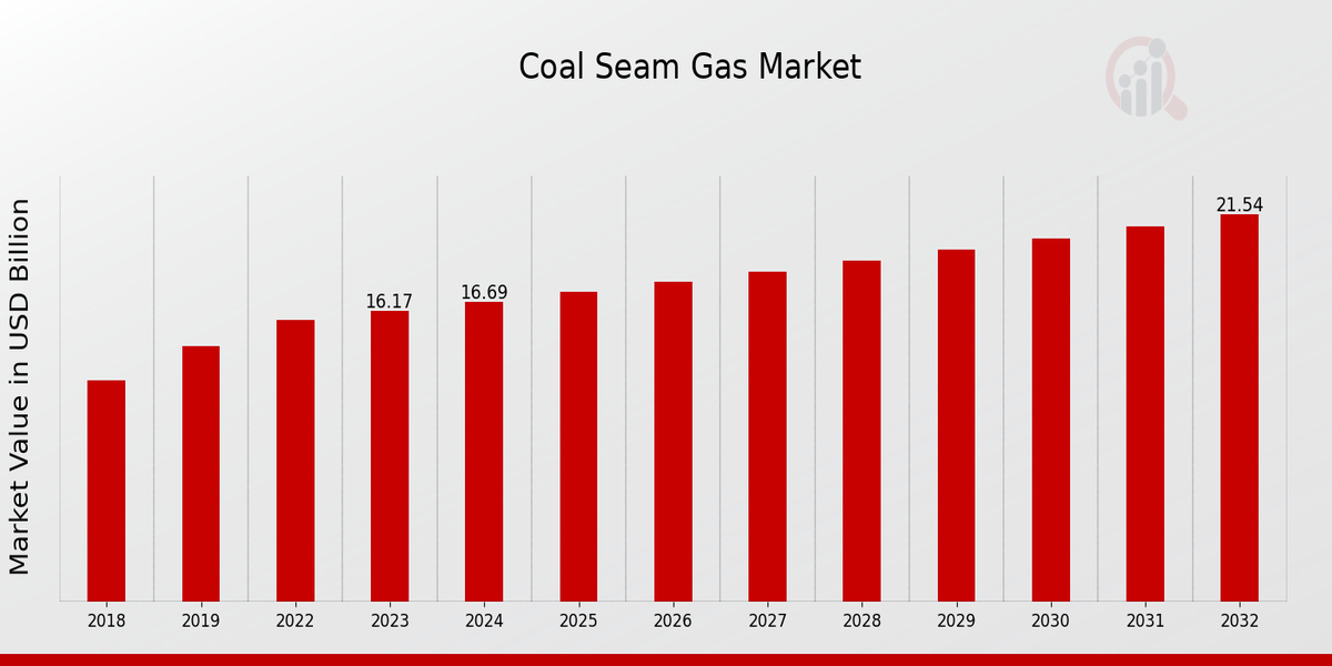 Global Coal Seam Gas Market Overview