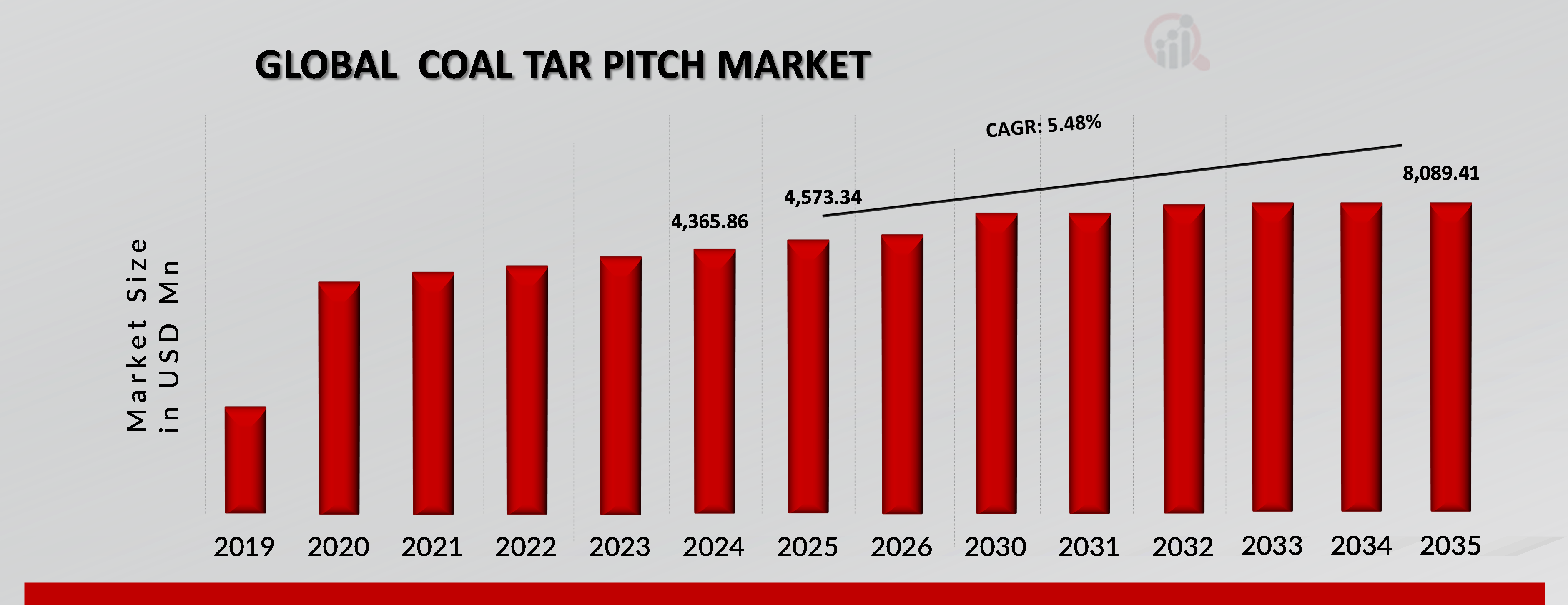 Global Coal Tar Pitch Market Overview